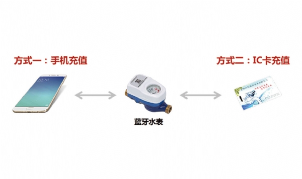 蓝牙水表解决方案